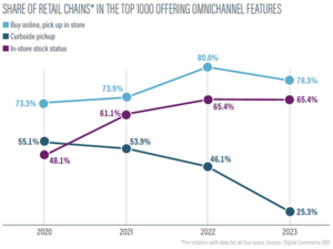 Omnichannel retail trends